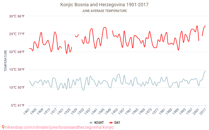 Konjic - שינוי האקלים 1901 - 2017 טמפרטורה ממוצעת ב Konjic במשך השנים. מזג אוויר ממוצע ב יוני. hikersbay.com