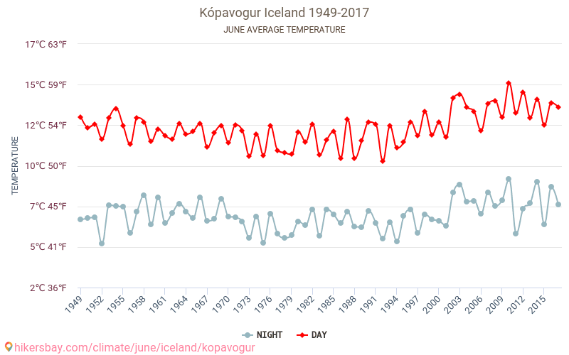 Kópavogur - Ilmastonmuutoksen 1949 - 2017 Keskimääräinen lämpötila Kópavogur vuosien ajan. Keskimääräinen sää Kesäkuuta aikana. hikersbay.com