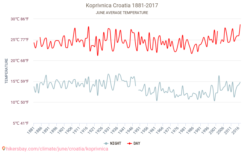 Koprivnica - Klimaændringer 1881 - 2017 Gennemsnitstemperatur i Koprivnica gennem årene. Gennemsnitlige vejr i Juni. hikersbay.com