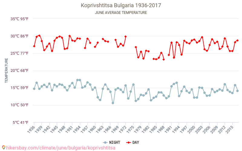 科普里夫什蒂察 - 气候变化 1936 - 2017 科普里夫什蒂察 多年来的平均温度。 6月 的平均天气。 hikersbay.com