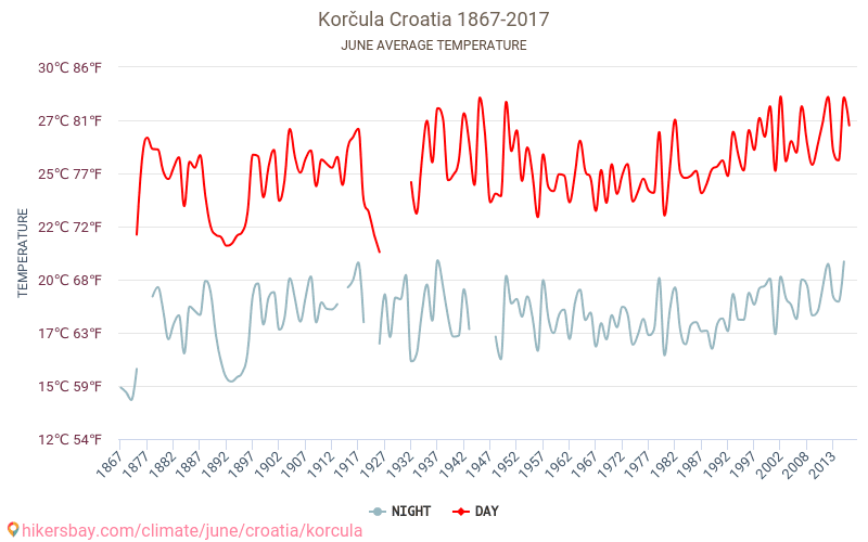 Korčula - Schimbările climatice 1867 - 2017 Temperatura medie în Korčula de-a lungul anilor. Vremea medie în Iunie. hikersbay.com