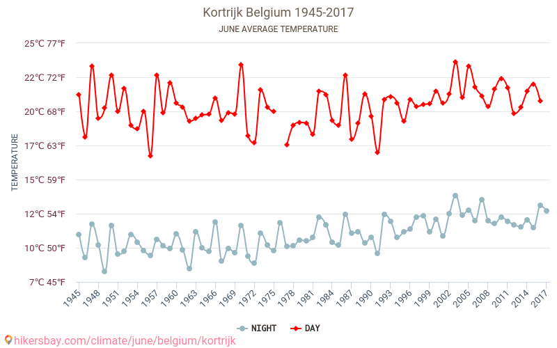 コルトレイク - 気候変動 1945 - 2017 コルトレイク の平均気温と、過去数年のデータ。 6月 の平均天気。 hikersbay.com