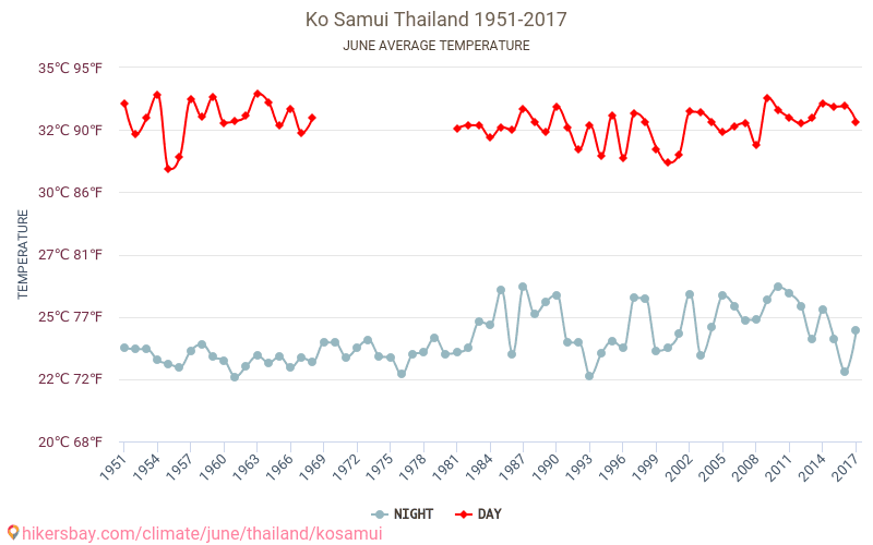 Ko Samui - Schimbările climatice 1951 - 2017 Temperatura medie în Ko Samui de-a lungul anilor. Vremea medie în Iunie. hikersbay.com