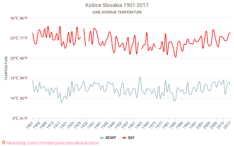 Košice - Biến đổi khí hậu 1901 - 2017 Nhiệt độ trung bình tại Košice qua các năm. Thời tiết trung bình tại Tháng sáu. hikersbay.com