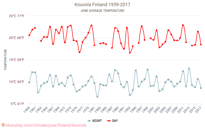 Kouvola - Klimata pārmaiņu 1959 - 2017 Vidējā temperatūra Kouvola gada laikā. Vidējais laiks Jūnijs. hikersbay.com
