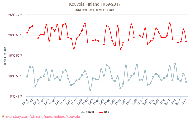 Коувола - Зміна клімату 1959 - 2017 Середня температура в Коувола протягом років. Середня погода в червні. hikersbay.com