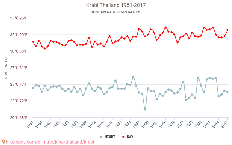 Krabi - Zmiany klimatu 1951 - 2017 Średnie temperatury w Krabi w ubiegłych latach. Średnia pogoda w czerwcu. hikersbay.com