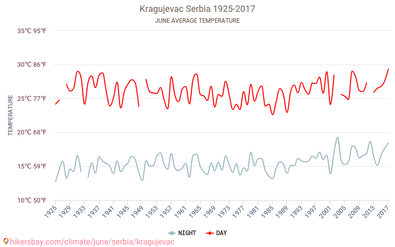 Kragujevac - Ilmastonmuutoksen 1925 - 2017 Keskimääräinen lämpötila Kragujevac vuosien ajan. Keskimääräinen sää Kesäkuuta aikana. hikersbay.com