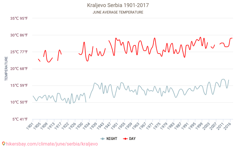 קרליובו - שינוי האקלים 1901 - 2017 טמפרטורה ממוצעת ב קרליובו במשך השנים. מזג אוויר ממוצע ב יוני. hikersbay.com