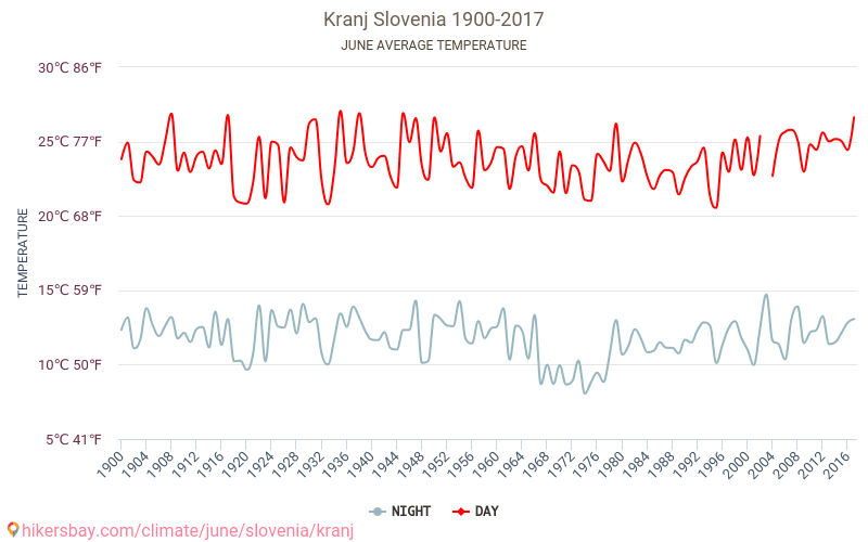 Kranj - Climate change 1900 - 2017 Average temperature in Kranj over the years. Average weather in June. hikersbay.com