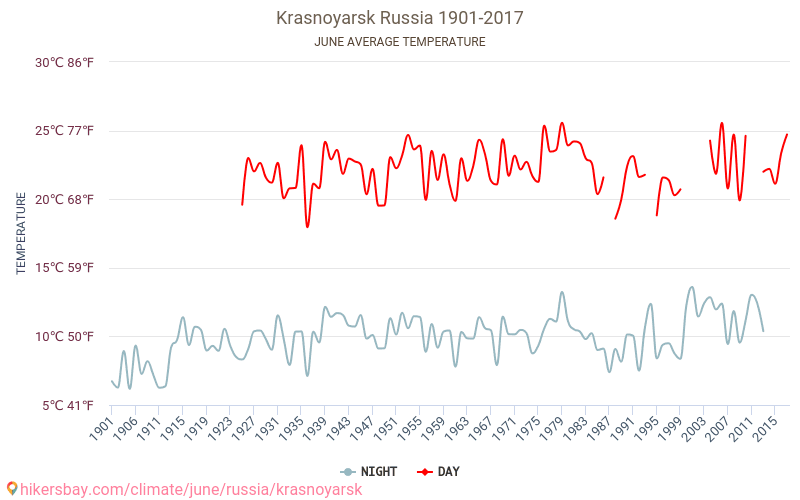 Krasnojarsk - Klimatické změny 1901 - 2017 Průměrná teplota v Krasnojarsk během let. Průměrné počasí v Červen. hikersbay.com
