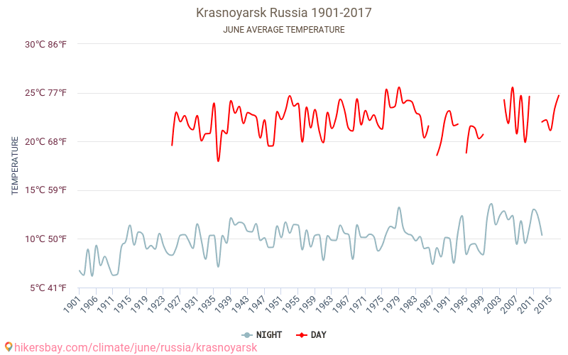 ครัสโนยาสค์ - เปลี่ยนแปลงภูมิอากาศ 1901 - 2017 ครัสโนยาสค์ ในหลายปีที่ผ่านมามีอุณหภูมิเฉลี่ย มิถุนายน มีสภาพอากาศเฉลี่ย hikersbay.com