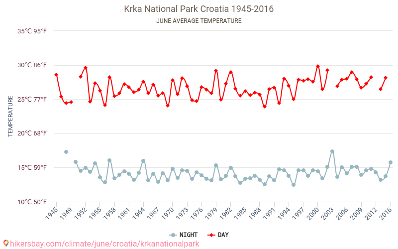 Národní park Krka - Klimatické změny 1945 - 2016 Průměrná teplota v Národní park Krka během let. Průměrné počasí v Červen. hikersbay.com