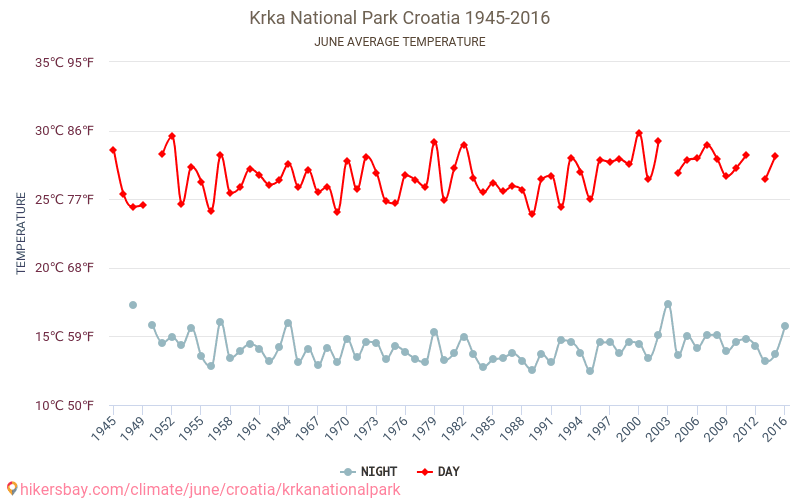 Krka National Park - Klimaændringer 1945 - 2016 Gennemsnitstemperatur i Krka National Park over årene. Gennemsnitligt vejr i Juni. hikersbay.com