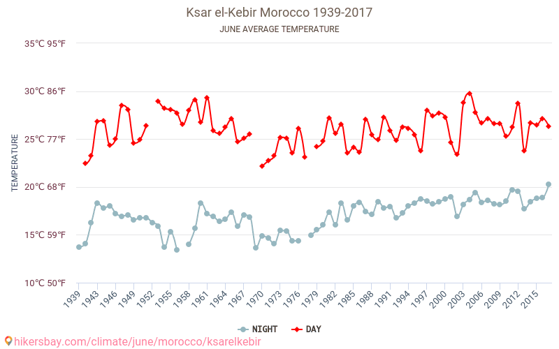 Ksar el-Kebir - Климата 1939 - 2017 Средна температура в Ksar el-Kebir през годините. Средно време в Юни. hikersbay.com