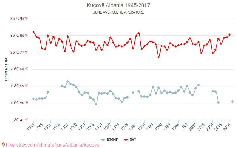 Kuçovë - Cambiamento climatico 1945 - 2017 Temperatura media in Kuçovë nel corso degli anni. Clima medio a giugno. hikersbay.com