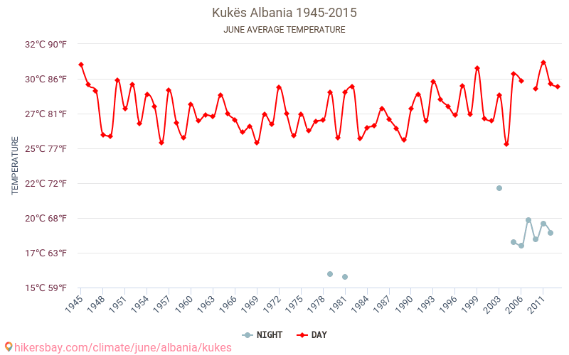 Kukës - Le changement climatique 1945 - 2015 Température moyenne à Kukës au fil des ans. Conditions météorologiques moyennes en juin. hikersbay.com