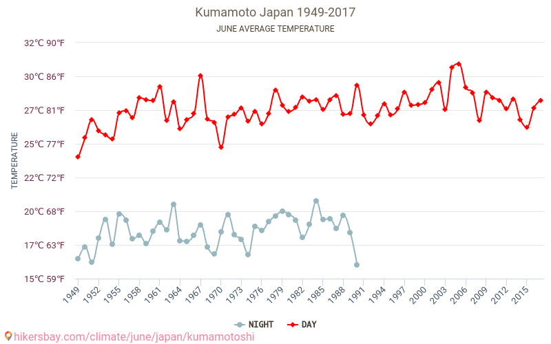 Kumamoto - Klimaendringer 1949 - 2017 Gjennomsnittstemperatur i Kumamoto gjennom årene. Gjennomsnittlig vær i Juni. hikersbay.com