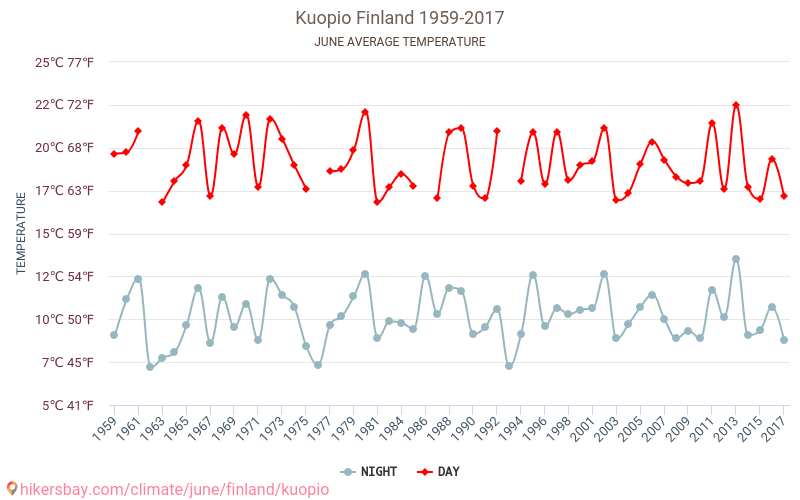 Kuopio - Klimata pārmaiņu 1959 - 2017 Vidējā temperatūra Kuopio gada laikā. Vidējais laiks Jūnijs. hikersbay.com