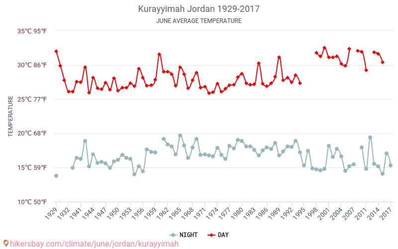 Kurayyimah - Klimatické změny 1929 - 2017 Průměrná teplota v Kurayyimah během let. Průměrné počasí v Červen. hikersbay.com