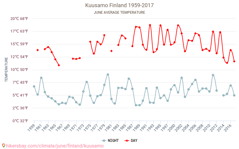 Kuusamo - เปลี่ยนแปลงภูมิอากาศ 1959 - 2017 Kuusamo ในหลายปีที่ผ่านมามีอุณหภูมิเฉลี่ย มิถุนายน มีสภาพอากาศเฉลี่ย hikersbay.com