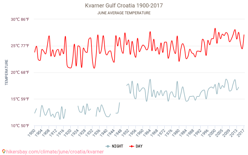 Baie de Kvarner - Le changement climatique 1900 - 2017 Température moyenne à Baie de Kvarner au fil des ans. Conditions météorologiques moyennes en juin. hikersbay.com