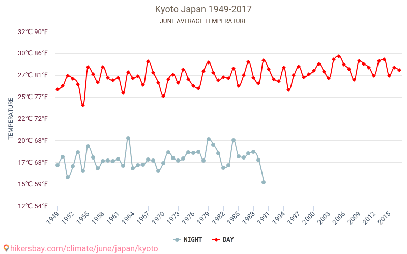 Kiotó - Éghajlat-változási 1949 - 2017 Átlagos hőmérséklet Kiotó alatt az évek során. Átlagos időjárás júniusban -ben. hikersbay.com