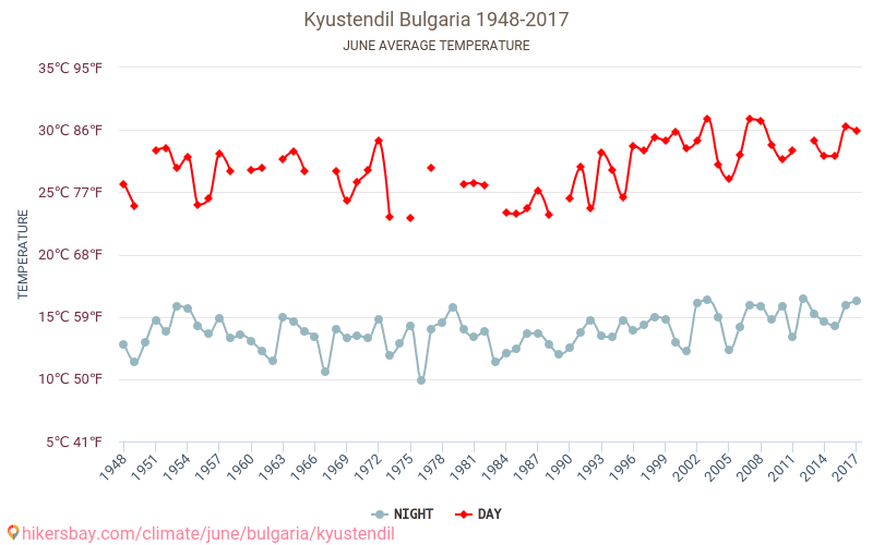 Kjoestendil - Klimaatverandering 1948 - 2017 Gemiddelde temperatuur in Kjoestendil door de jaren heen. Gemiddeld weer in Juni. hikersbay.com