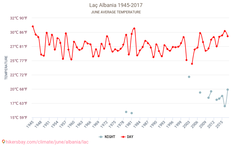 Laç - Zmiany klimatu 1945 - 2017 Średnie temperatury w Laç w ubiegłych latach. Średnia pogoda w czerwcu. hikersbay.com