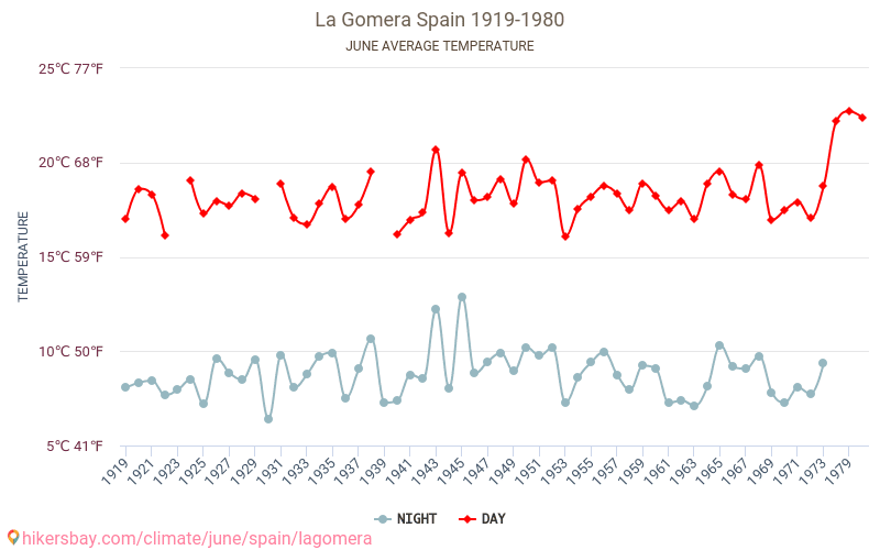 La Gomera - Klimaatverandering 1919 - 1980 Gemiddelde temperatuur in de La Gomera door de jaren heen. Het gemiddelde weer in Juni. hikersbay.com