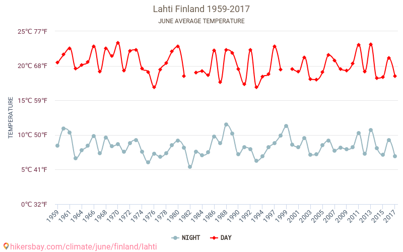 Lahti - Climate change 1959 - 2017 Average temperature in Lahti over the years. Average weather in June. hikersbay.com