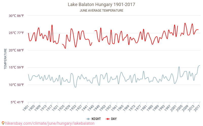 Lacul Balaton - Schimbările climatice 1901 - 2017 Temperatura medie în Lacul Balaton de-a lungul anilor. Vremea medie în Iunie. hikersbay.com