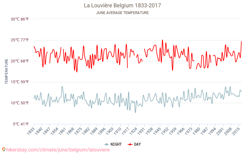 La Louvière - Klimatické změny 1833 - 2017 Průměrná teplota v La Louvière během let. Průměrné počasí v Červen. hikersbay.com