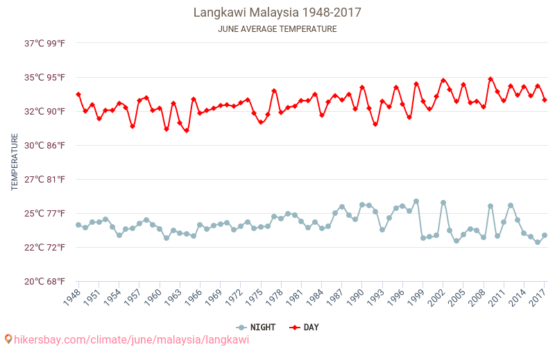 Langkawi - Klimatförändringarna 1948 - 2017 Medeltemperatur i Langkawi under åren. Genomsnittligt väder i Juni. hikersbay.com