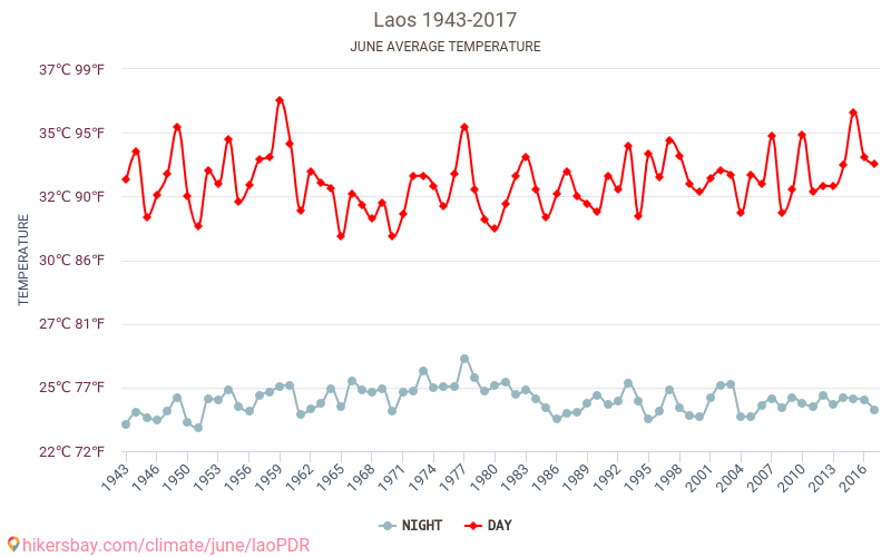 laoPDR - Klimaendringer 1943 - 2017 Gjennomsnittstemperaturen i laoPDR gjennom årene. Gjennomsnittlige været i Juni. hikersbay.com
