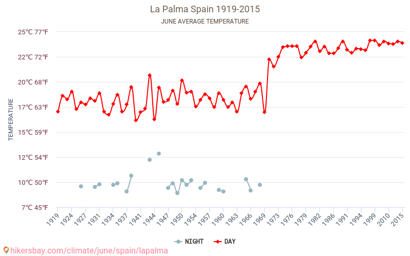 La Palma - Klimatické změny 1919 - 2015 Průměrná teplota v La Palma v letech. Průměrné počasí v Červen. hikersbay.com