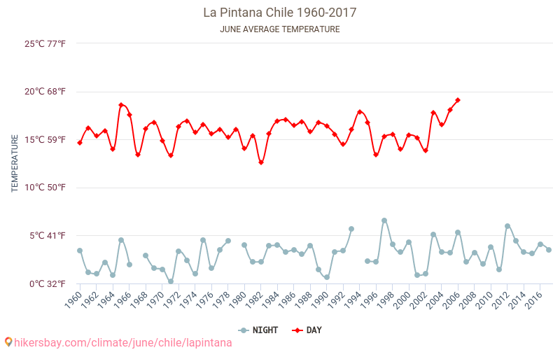 La Pintana - Klimaendringer 1960 - 2017 Gjennomsnittstemperatur i La Pintana gjennom årene. Gjennomsnittlig vær i Juni. hikersbay.com