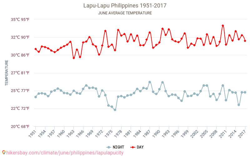 Lapu-Lapu - Climate change 1951 - 2017 Average temperature in Lapu-Lapu over the years. Average weather in June. hikersbay.com