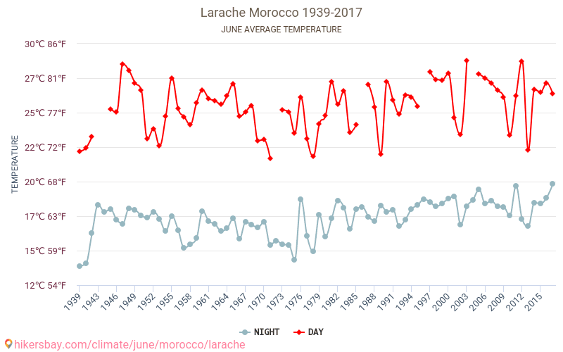 Larache - Κλιματική αλλαγή 1939 - 2017 Μέση θερμοκρασία στην Larache τα τελευταία χρόνια. Μέσος καιρός στο Ιουνίου. hikersbay.com