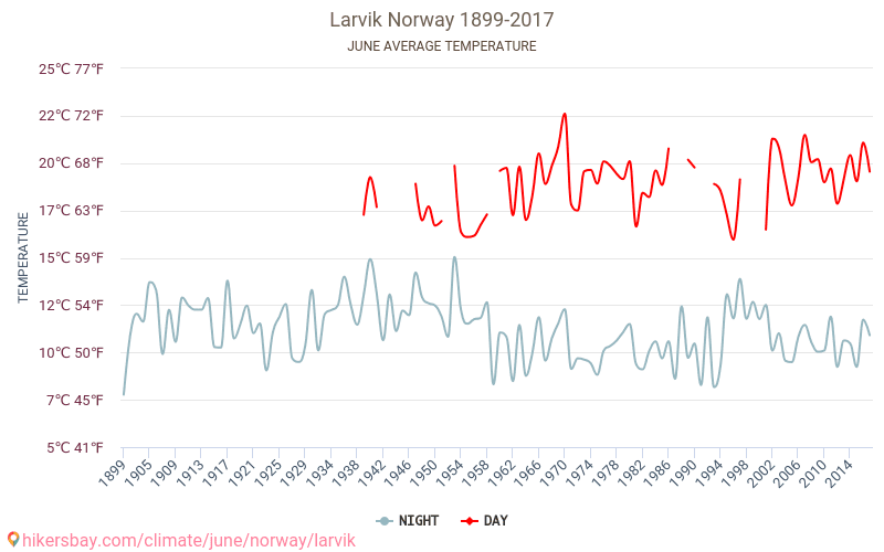 Larvik - जलवायु परिवर्तन 1899 - 2017 Larvik में वर्षों से औसत तापमान। जून में औसत मौसम। hikersbay.com