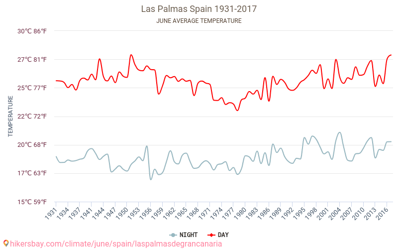 Las Palmas de Gran Canaria - Schimbările climatice 1931 - 2017 Temperatura medie în Las Palmas de Gran Canaria ani. Meteo medii în Iunie. hikersbay.com
