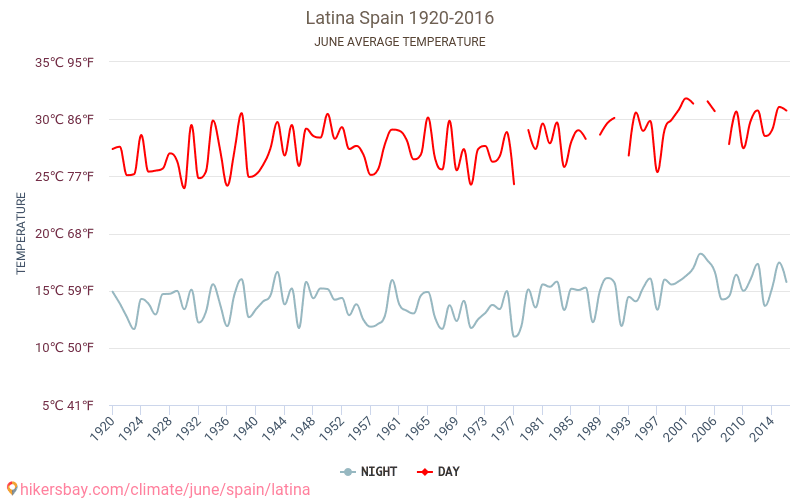 라티나 - 기후 변화 1920 - 2016 라티나 에서 수년 동안의 평균 온도. 6월 에서의 평균 날씨. hikersbay.com
