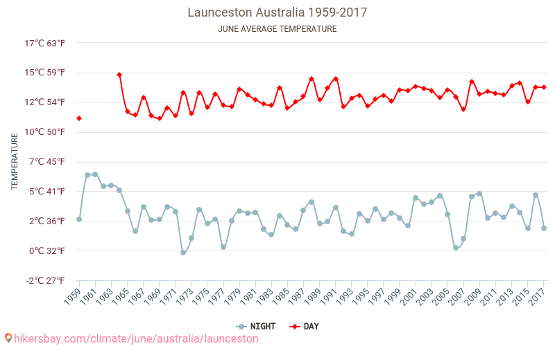 Launceston - Klimata pārmaiņu 1959 - 2017 Vidējā temperatūra Launceston gada laikā. Vidējais laiks Jūnijs. hikersbay.com