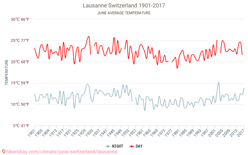 Lausanne - Klimaændringer 1901 - 2017 Gennemsnitstemperatur i Lausanne over årene. Gennemsnitligt vejr i Juni. hikersbay.com