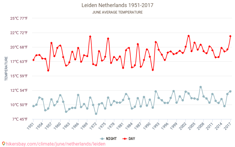 Leiden - Biến đổi khí hậu 1951 - 2017 Nhiệt độ trung bình tại Leiden qua các năm. Thời tiết trung bình tại Tháng sáu. hikersbay.com