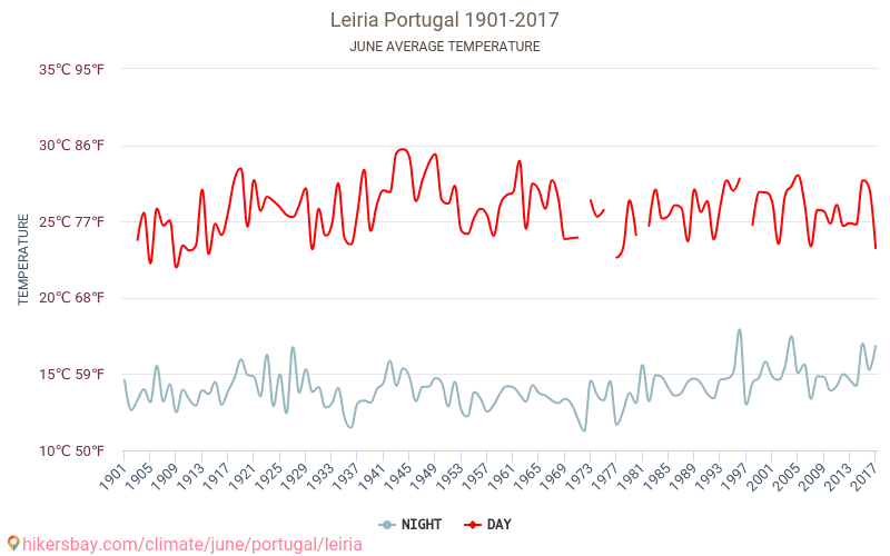 Leiria - Ilmastonmuutoksen 1901 - 2017 Keskimääräinen lämpötila Leiria vuosien ajan. Keskimääräinen sää Kesäkuuta aikana. hikersbay.com