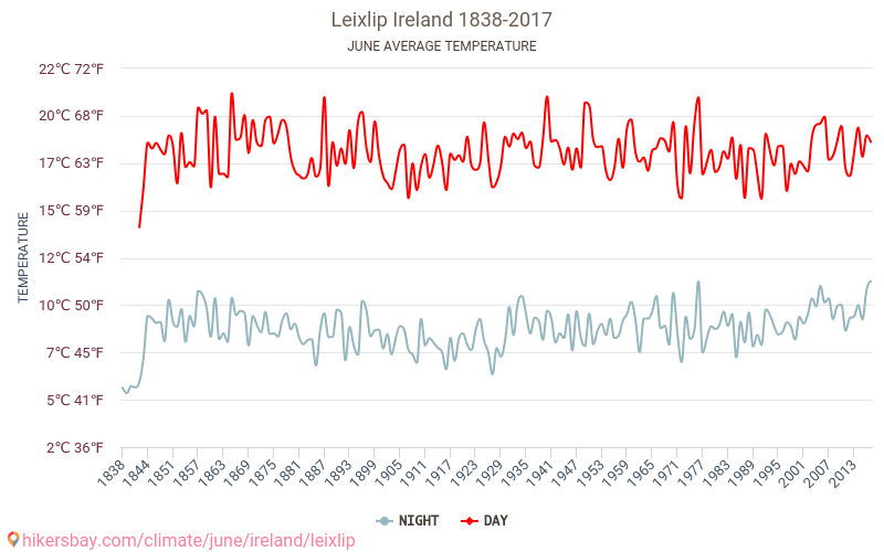Leixlip - تغير المناخ 1838 - 2017 متوسط درجة الحرارة في Leixlip على مر السنين. متوسط الطقس في يونيه. hikersbay.com