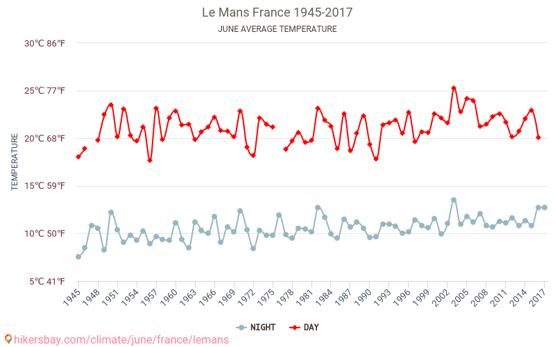 Le Mans - Klimawandel- 1945 - 2017 Durchschnittliche Temperatur in Le Mans über die Jahre. Durchschnittliches Wetter in Juni. hikersbay.com