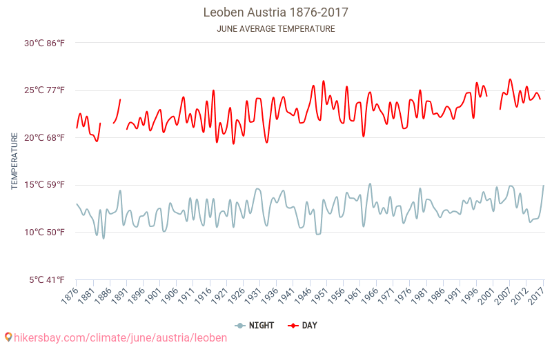 Leoben - El cambio climático 1876 - 2017 Temperatura media en Leoben a lo largo de los años. Tiempo promedio en Junio. hikersbay.com