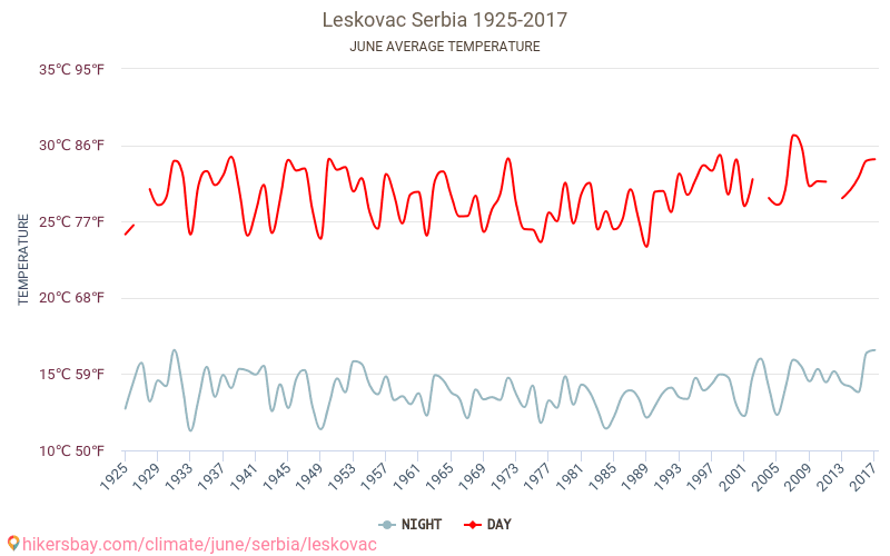 Leskovac - Climate change 1925 - 2017 Average temperature in Leskovac over the years. Average weather in June. hikersbay.com